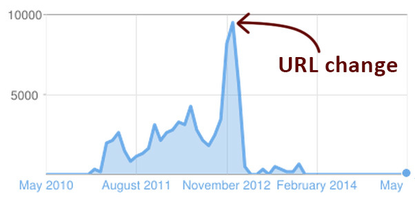 url change